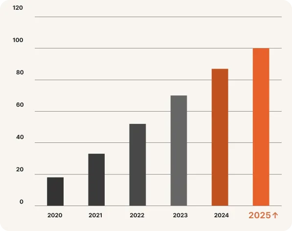 퍼스널컬러 검색량 1200% 폭증 그래프
